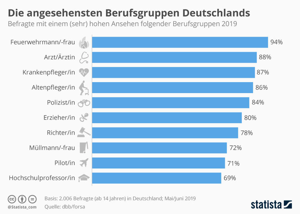 Diese Berufe genießen hohes Ansehen