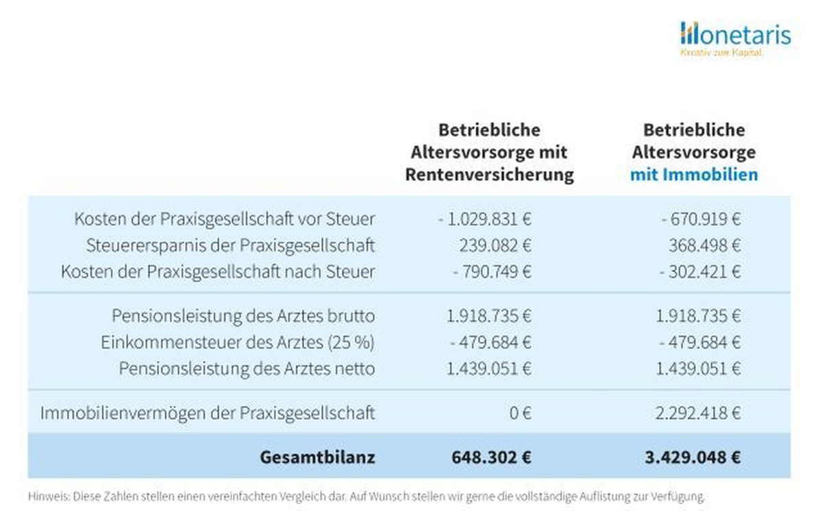 Vergleich zwischen der Rentenversicherung und der betrieblichen