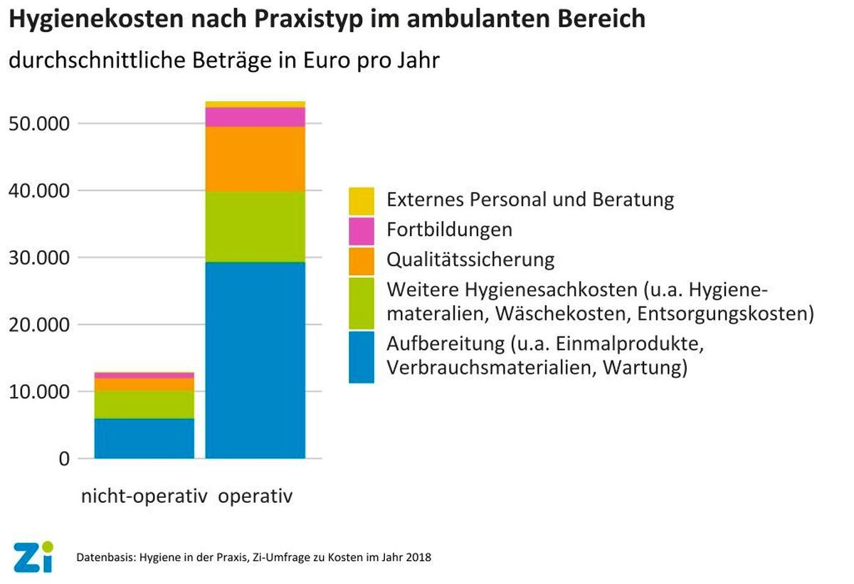 Hygienekosten Arztpraxis