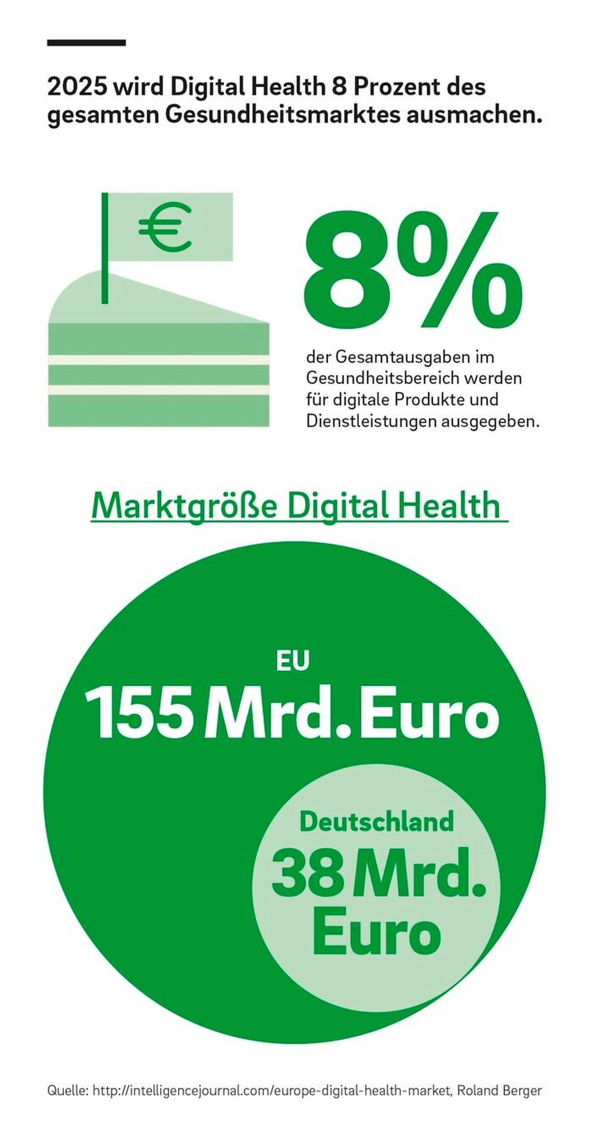 Digitaler Gesundheitsmarkt in Europa wächst