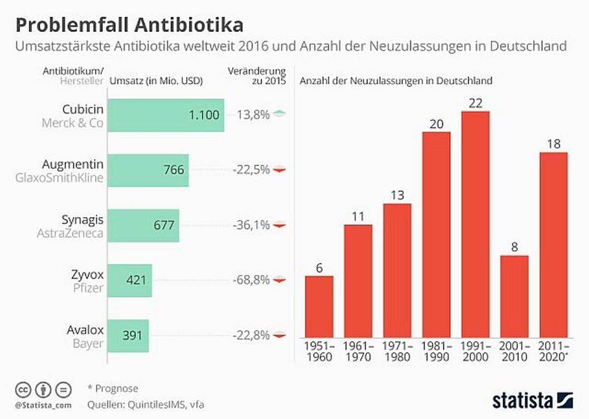 Infografik Antibiotika