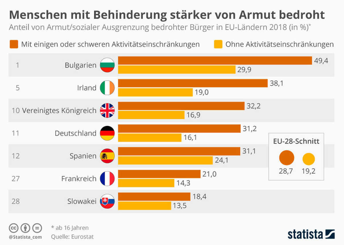 infografik_19799_bevoelkerungsanteil_der_von_armut_oder_sozialer_ausgrenzung_bedroht_ist_n