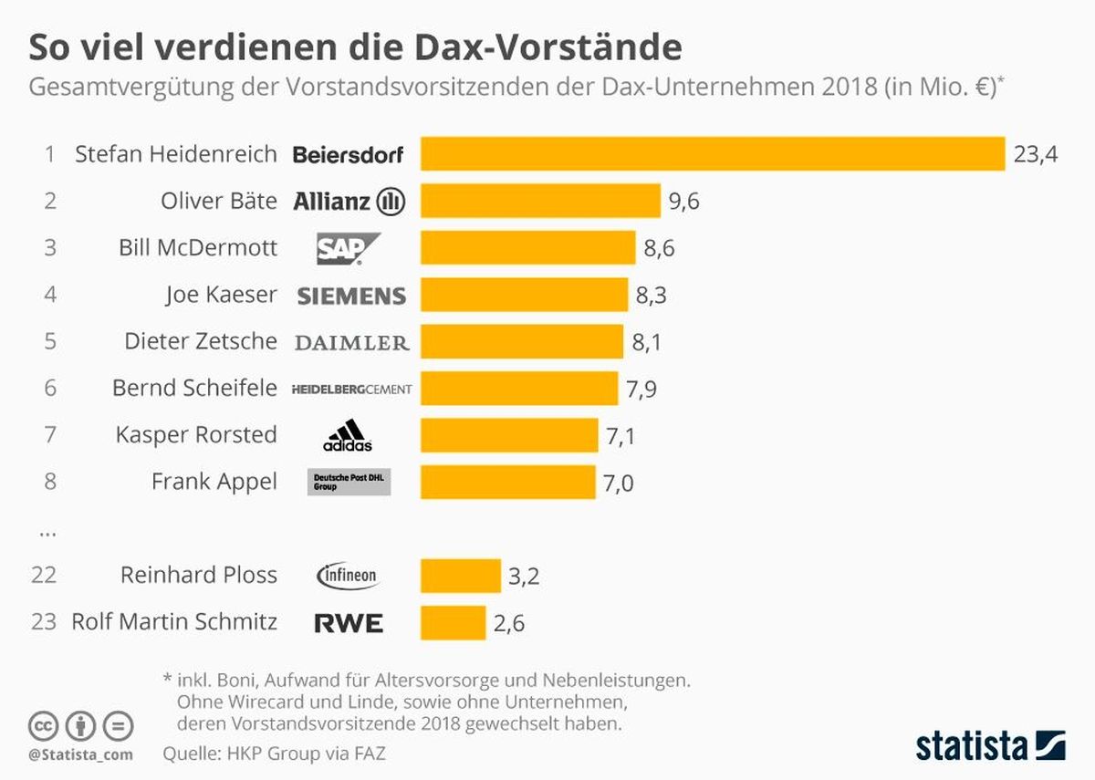 infografik_19951_gesamtverguetung_der_vorstandsvorsitzenden_der_dax_unternehmen_n