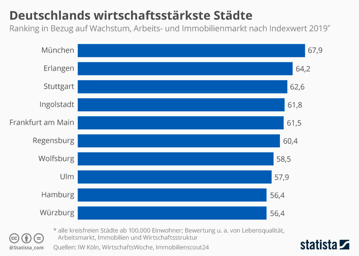 infografik_20088_staedteranking_nach_standortfaktoren_in_deutschland_n