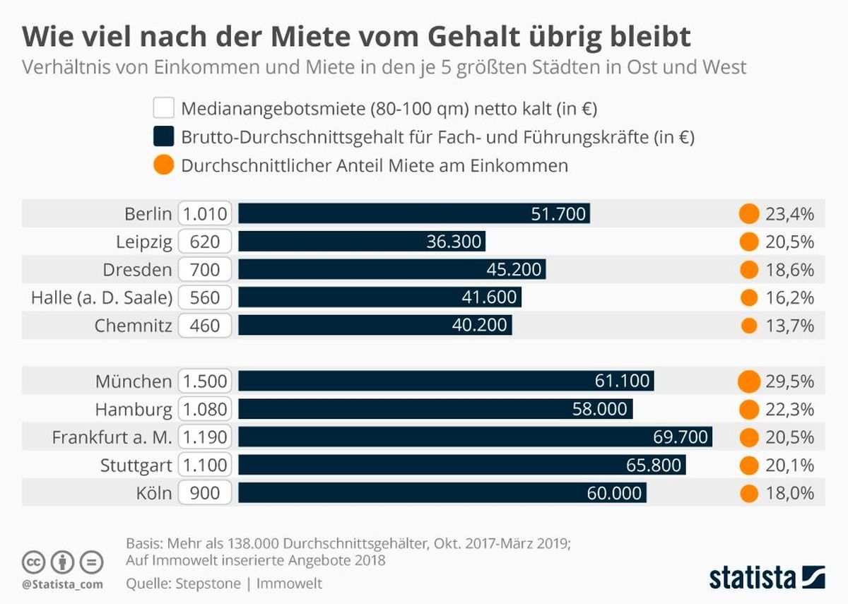 infografik_20131_anteil_der_miete_am_gehalt_in_grossstaedten_in_ost_und_west_n