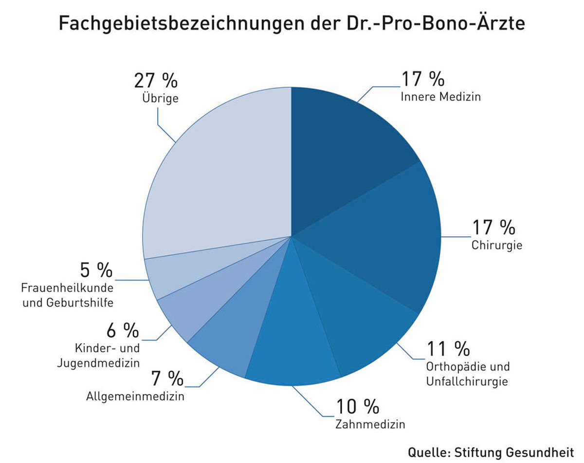 dr-pro-bono-tortendiagramm-stiftung-gesundheit