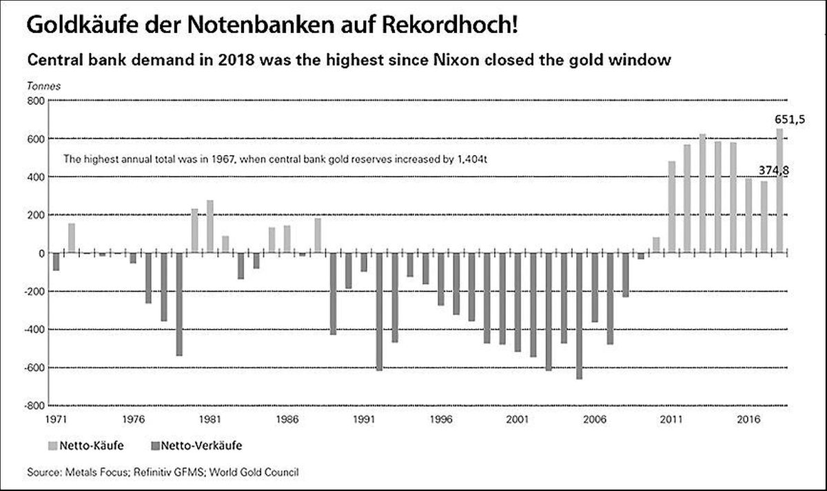 Goldkäufe