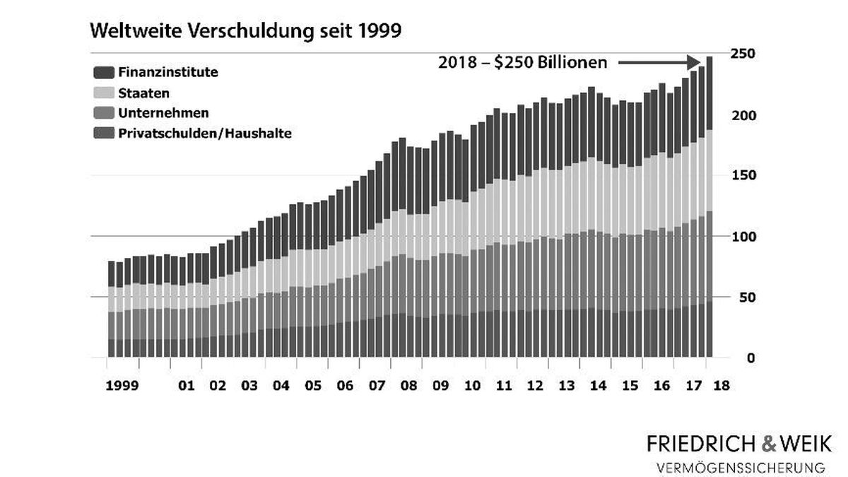 Weltweite Verschuldung