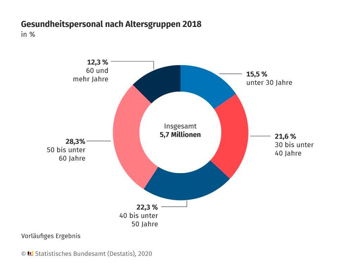 gesundheitspersonal-altersgruppen