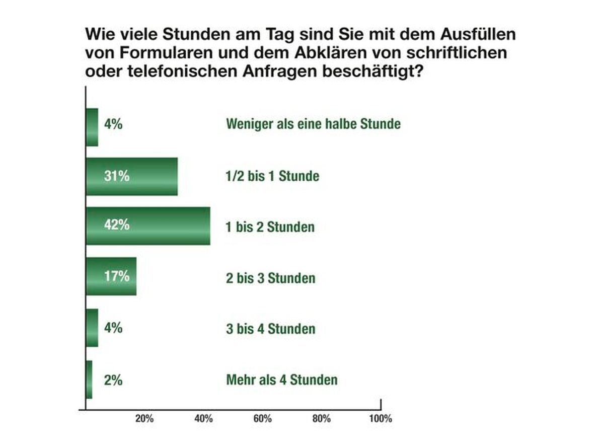 Bürokratie in Arztpraxen