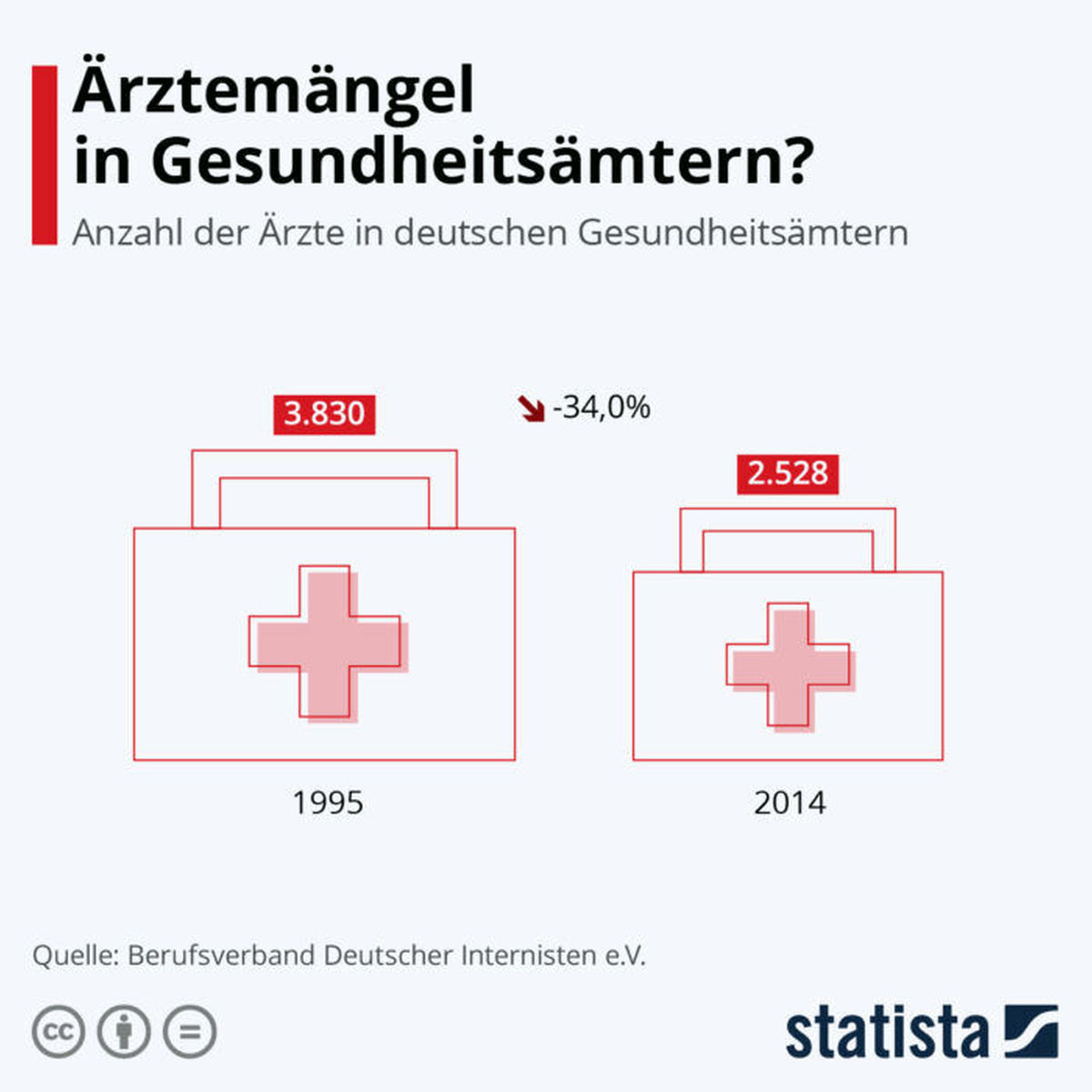 Ärztemangel Gesundheitsamt