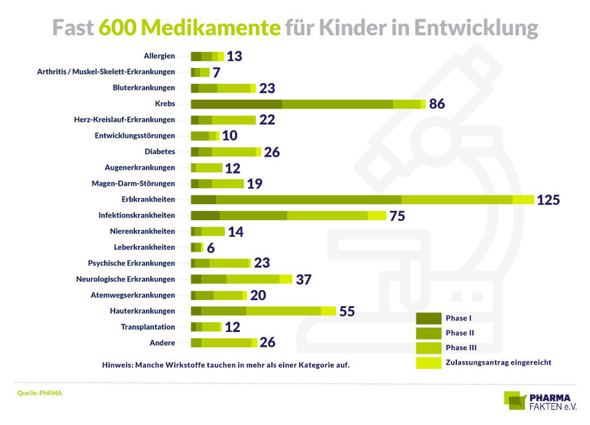 Pharma-Fakten