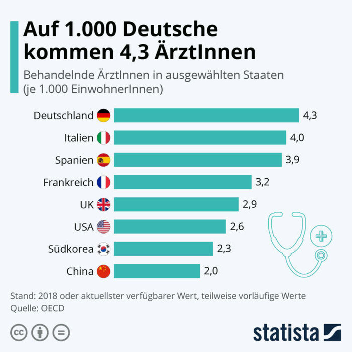 Ärzte pro Einwohner