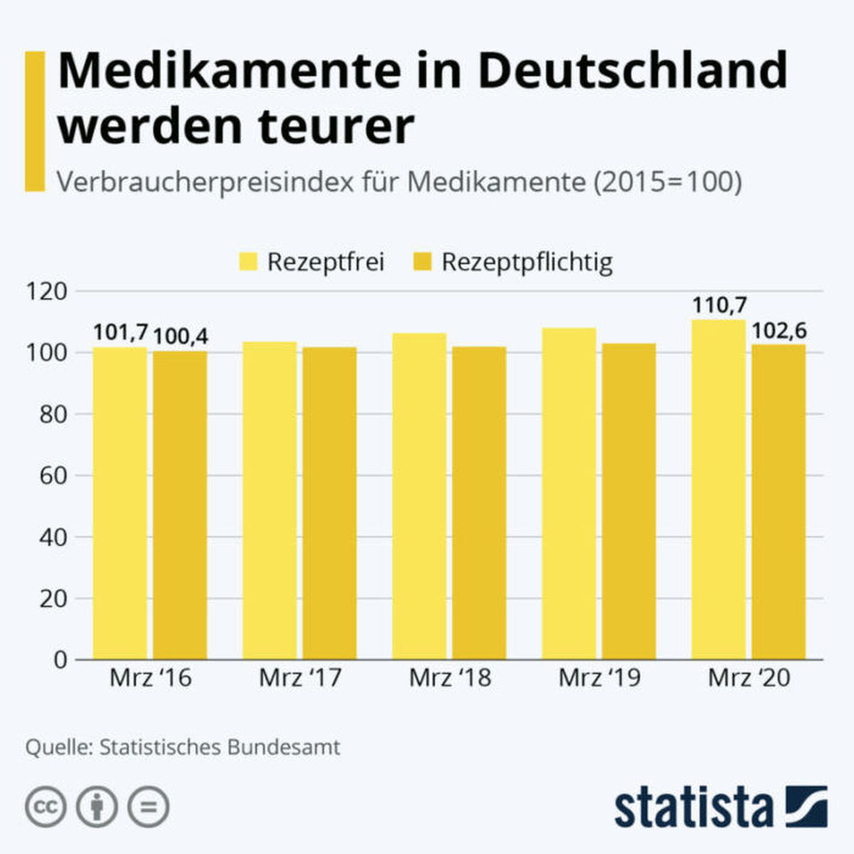 Medikamentenpreise