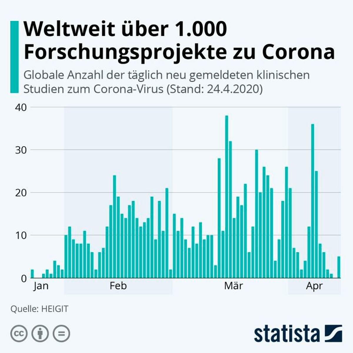 Forschung