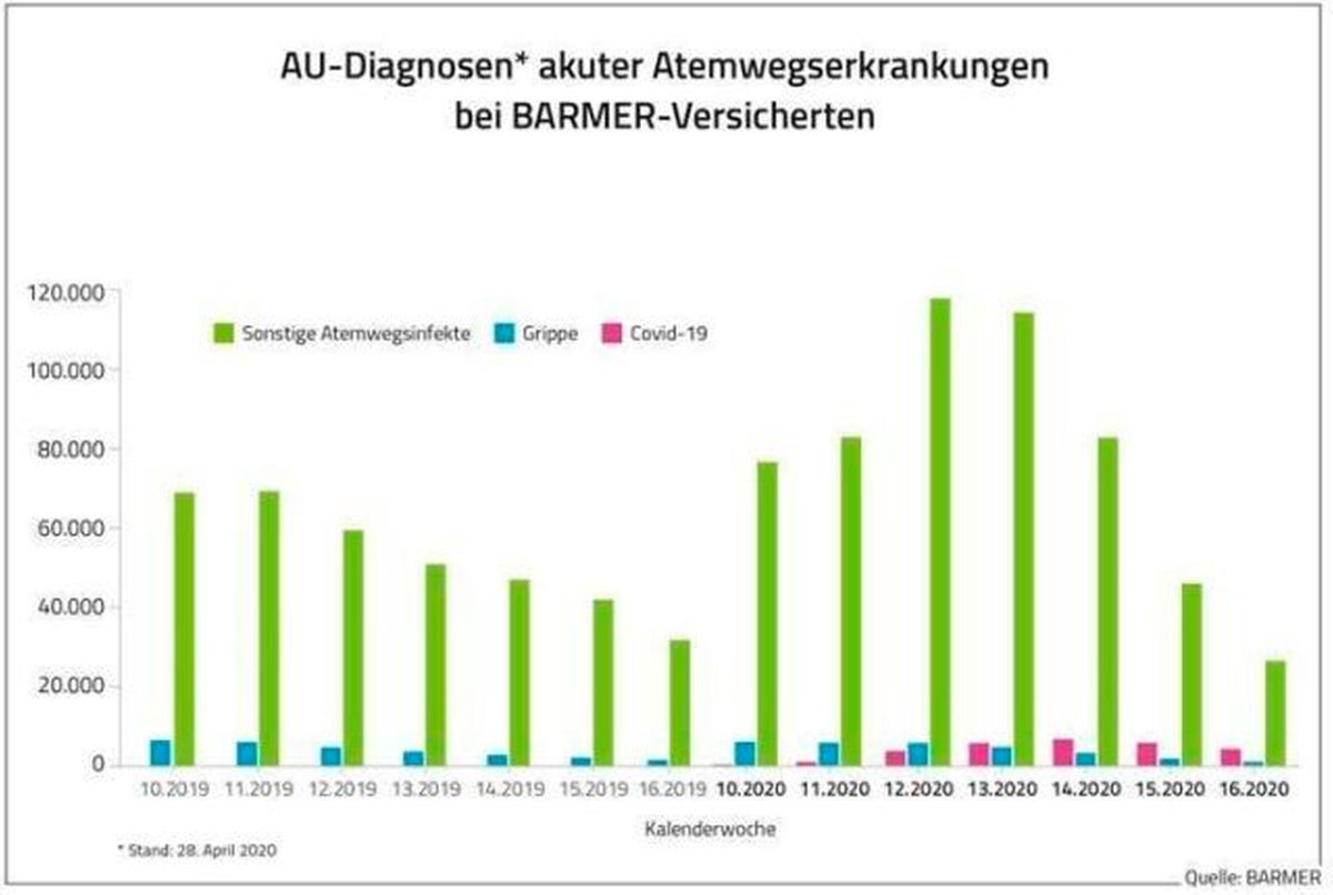 Au-Diagnosen akuter Atemwegserkrankungen