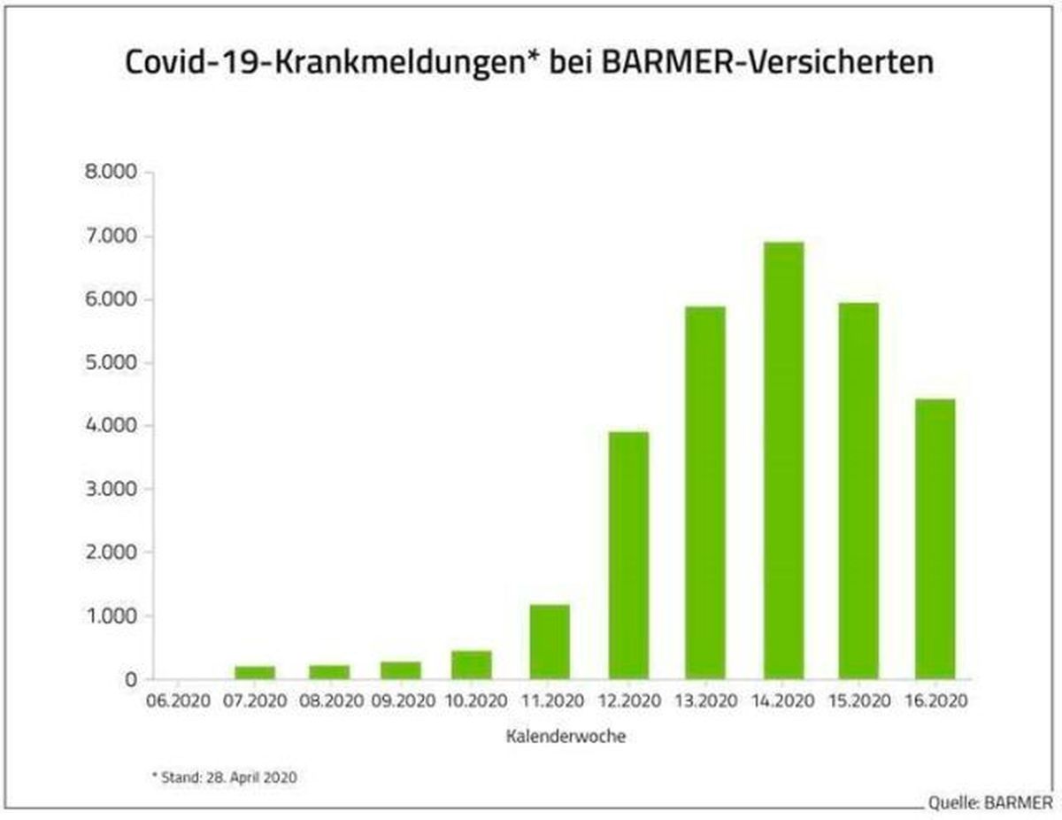 COVID-19-Krankmeldungen