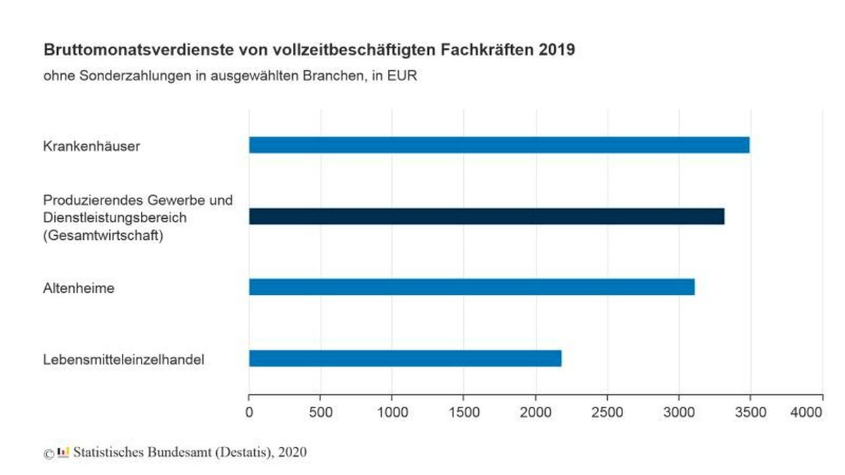 Verdienst Krankenhaus