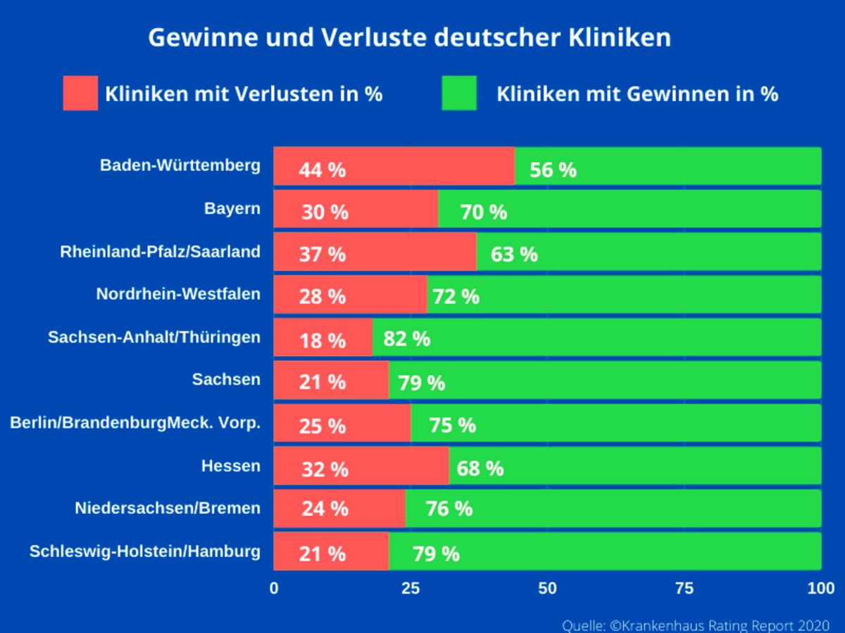 Gewinne und Verluste deutscher Kliniken