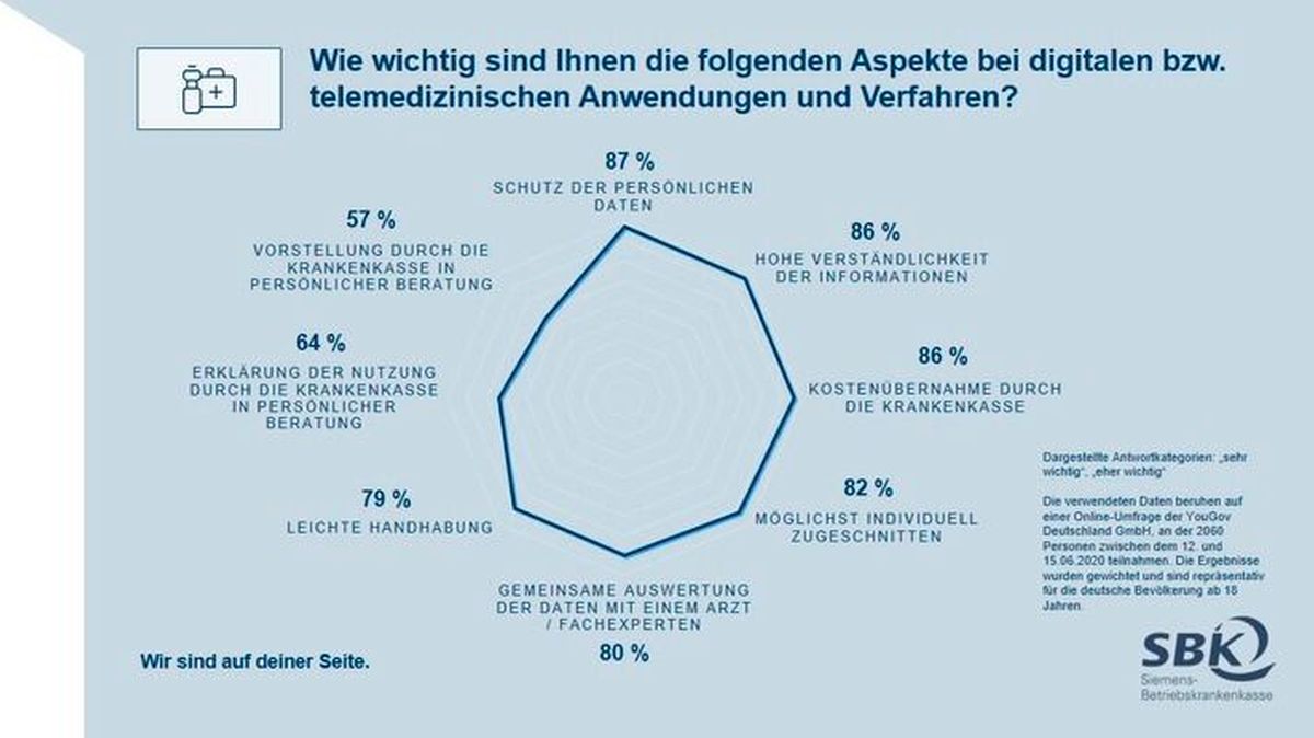 Deutsche wünschen Auswertung der Gesundheitsdaten