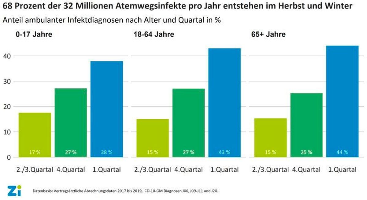 Atemwegsinfekte