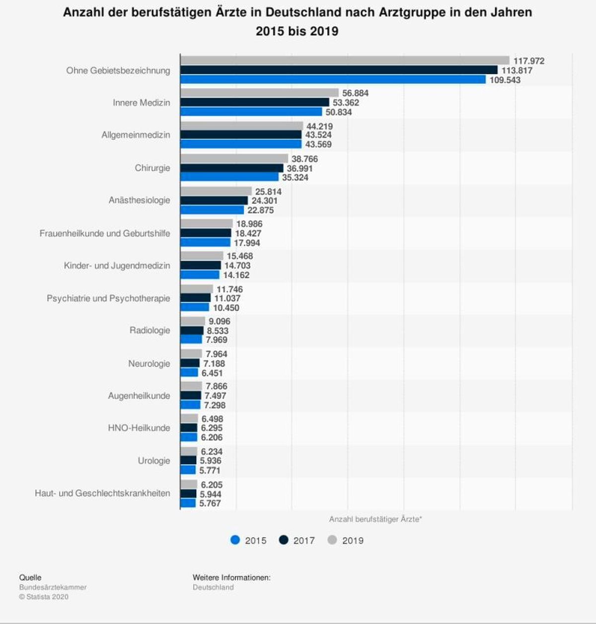 So viele Ärzte gibt es in Deutschland