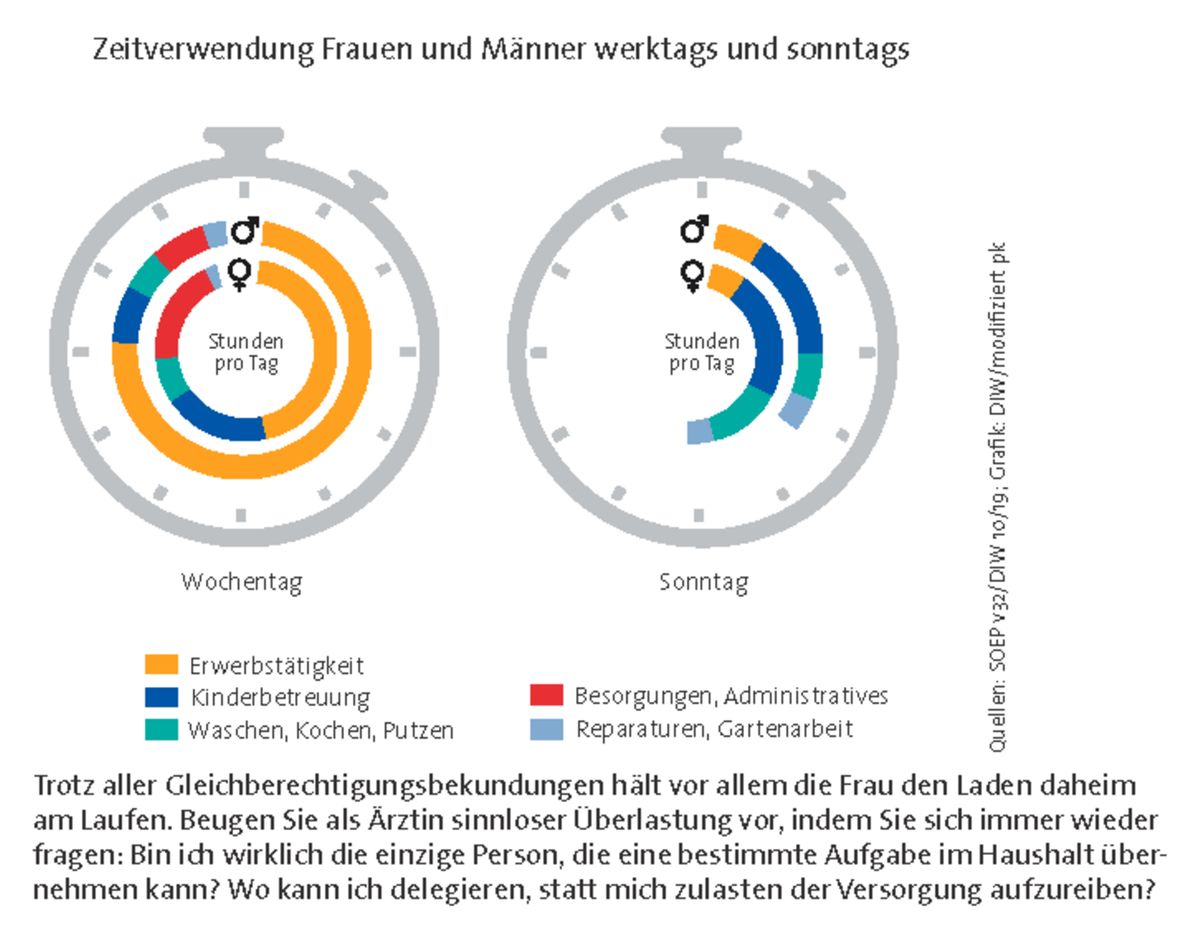 Grafik Zeitverwendung Frauen und Männer werktags und sonntags