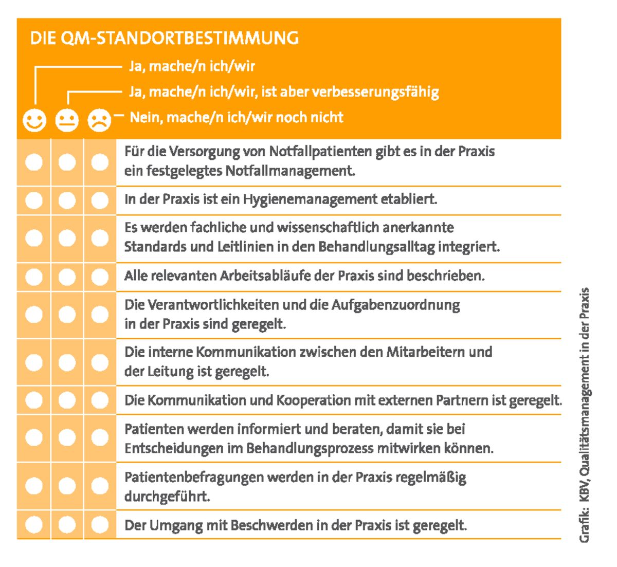 Grafik QM Standortbestimmung