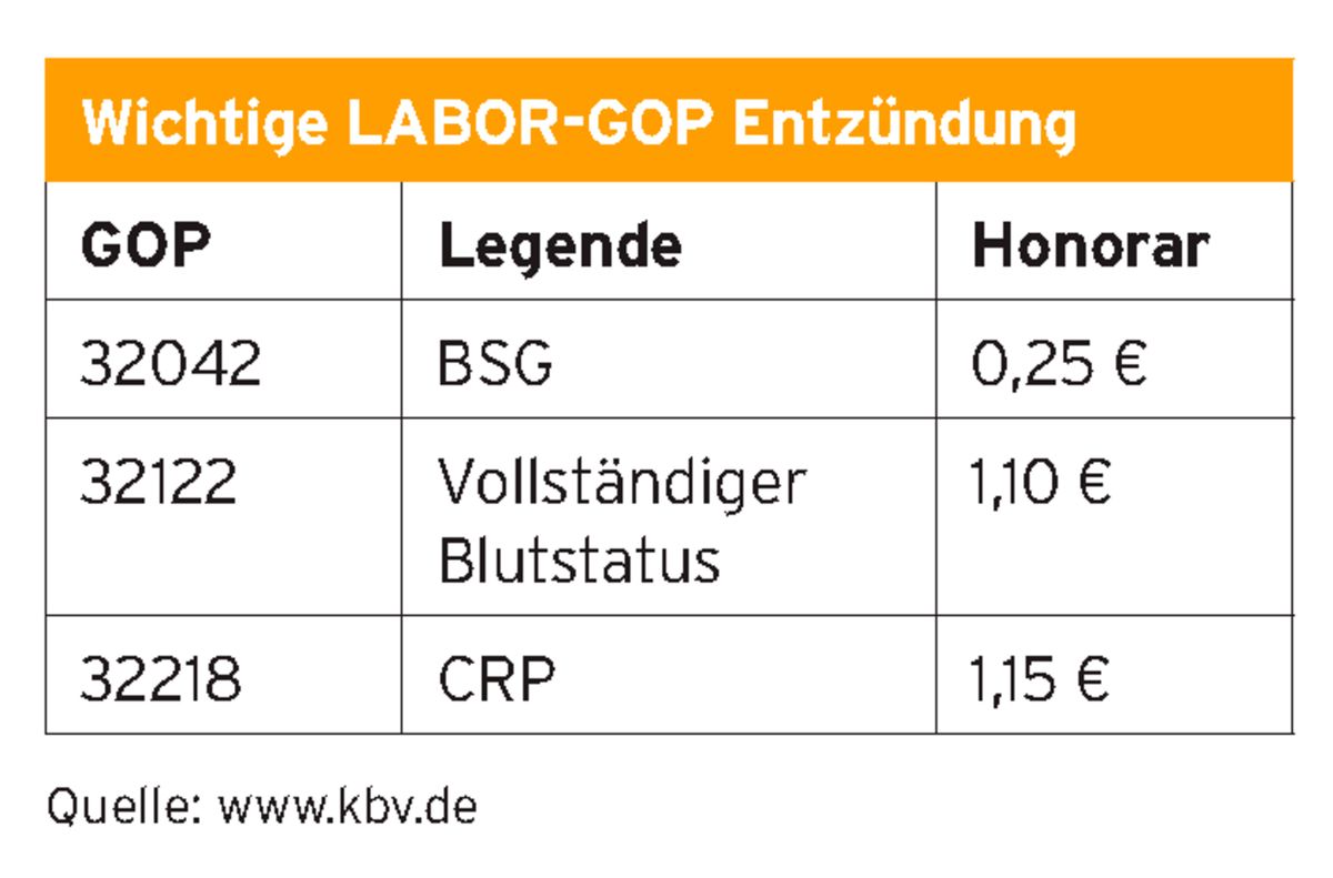 Tabelle Wichtige Labor GOP Entzündung