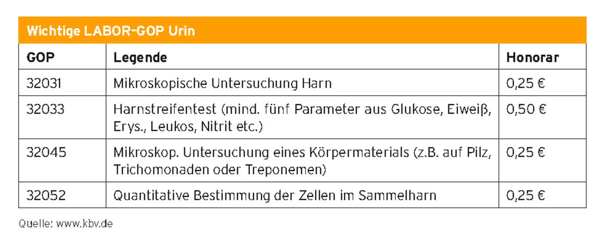 Tabelle Wichtige Labor GOP Urin