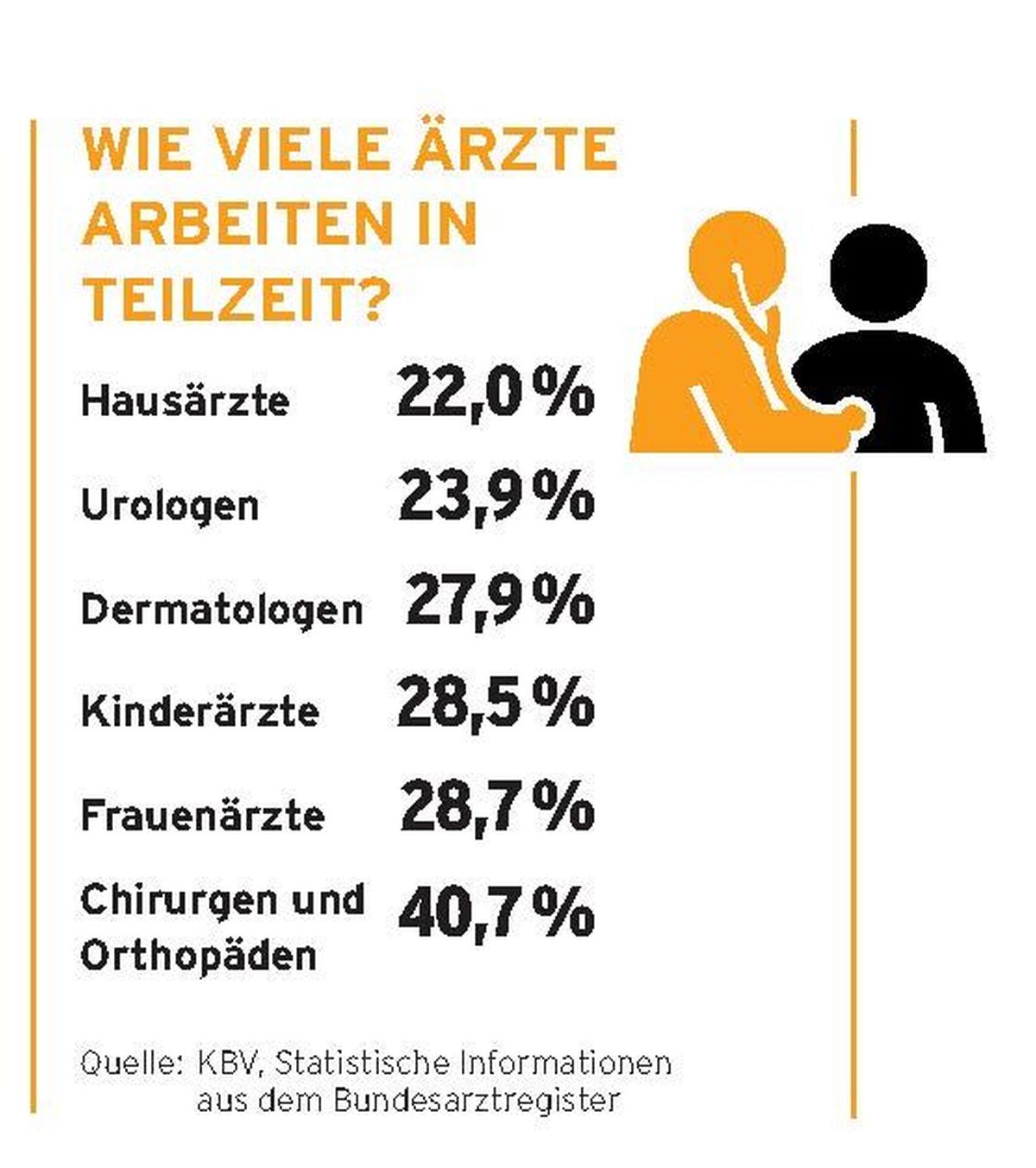 Grafik Ärzte Teilzeit