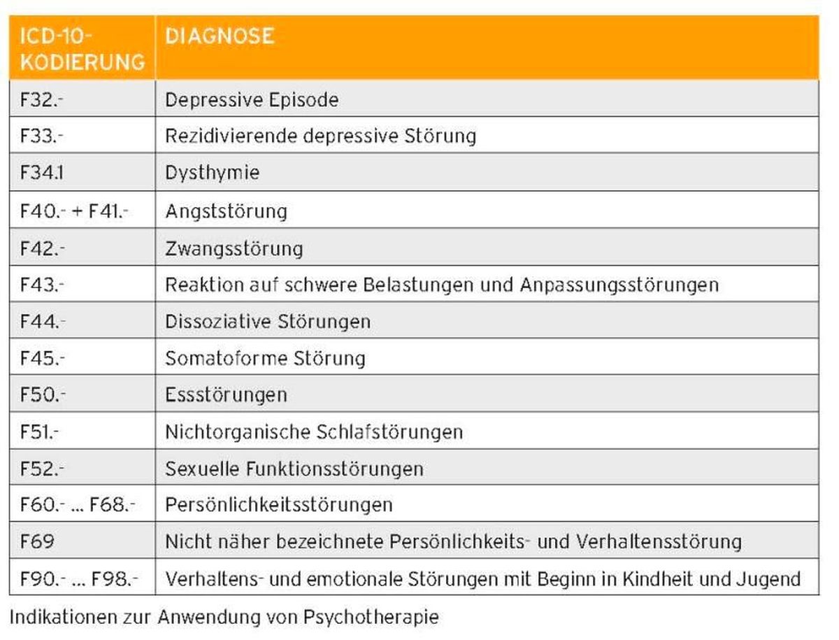 Tabelle ICD-10-Kodierung Indikationen Psychotherapie 