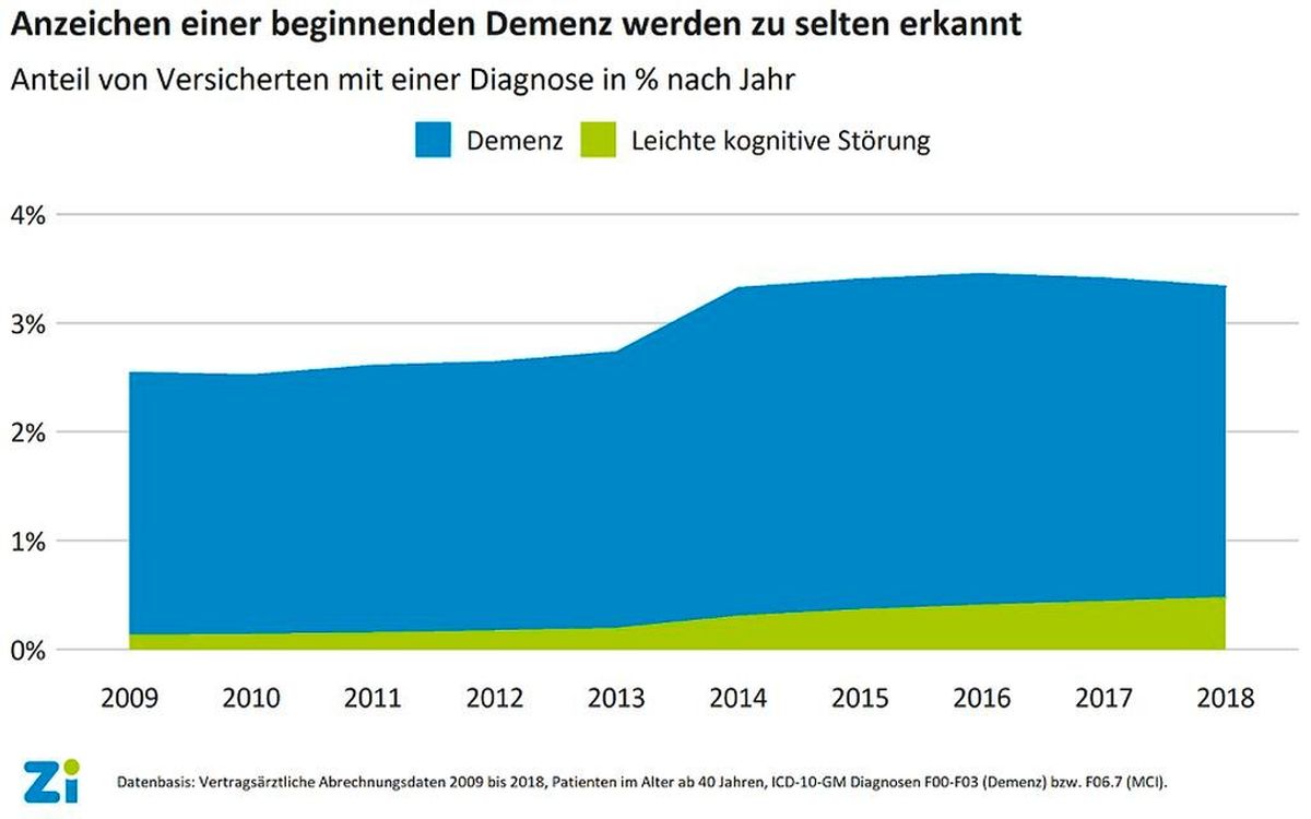 Grafik Demenz-Diagnosen in Deutschland