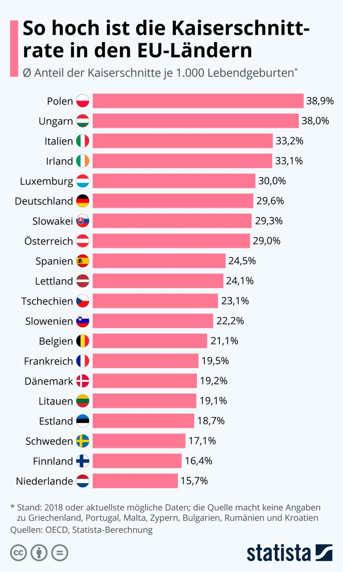 Zahl der Kaiserschnitte in der EU