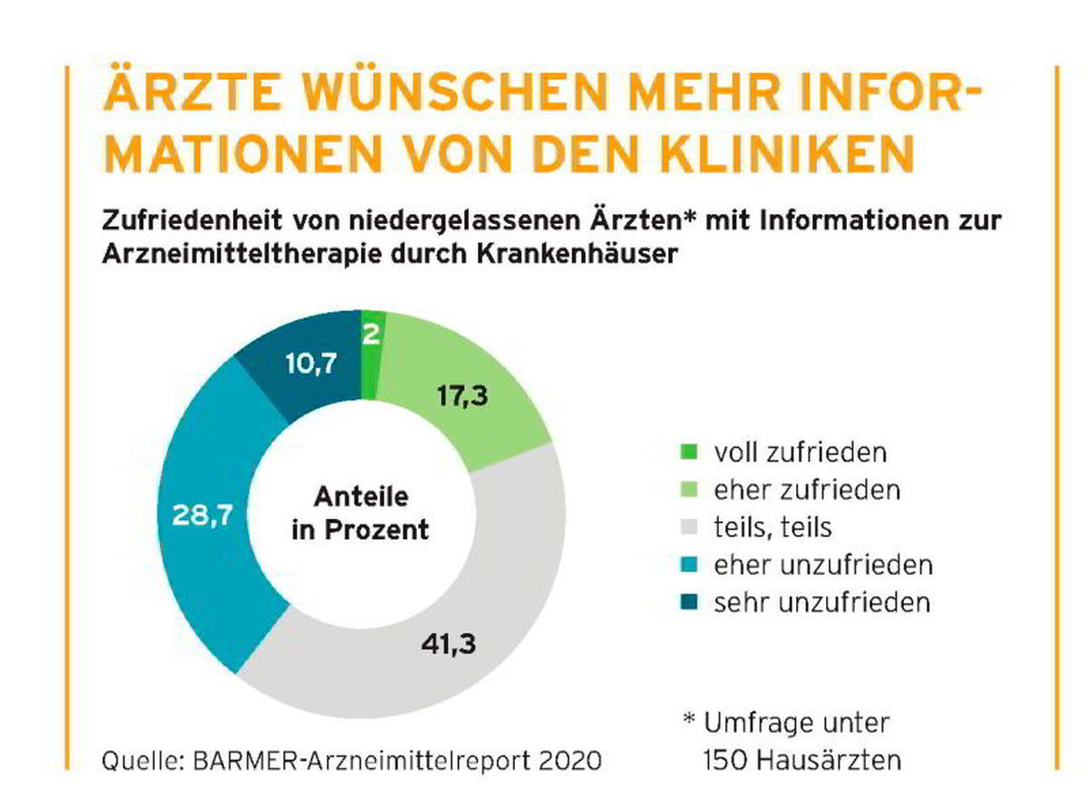 Infografik Zufriedenheit von niedergelassenen Ärzten mit Informationen zur Arzneimitteltherapie durch Krankenhäuser