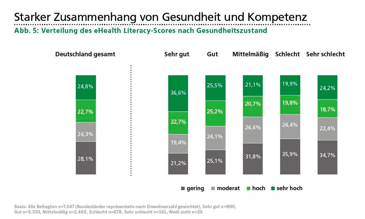 Zusammenhang von Gesundheit und Gesundheitskompetenz Grafik