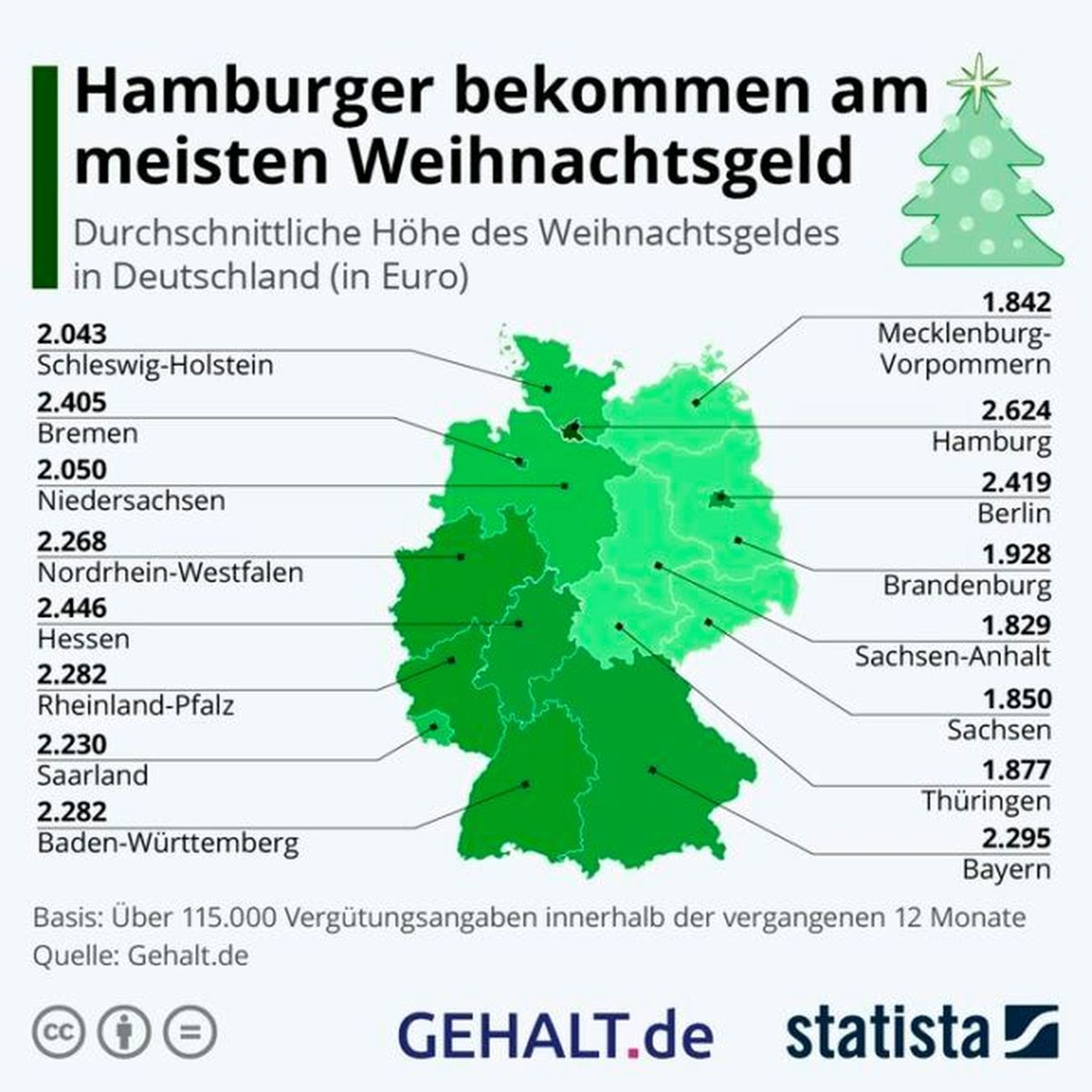 Die durchschnittliche Höhe des Weihnachtsgeldes in Deutschland