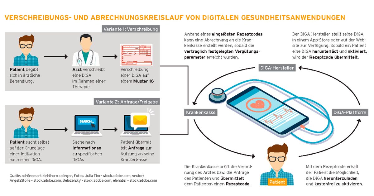 Grafik Gesundheitsapps Verschreibungs- und Abrechnungskreislauf