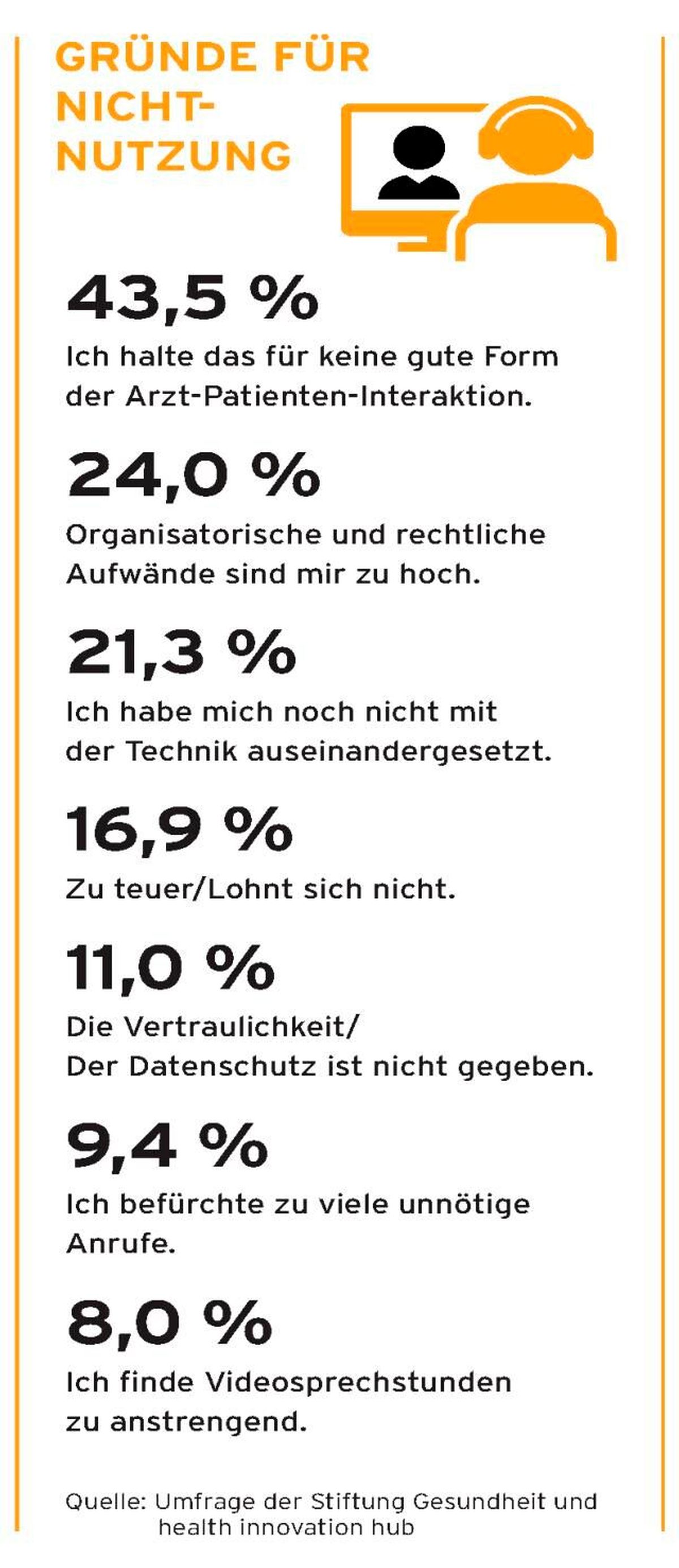 Grafik: Gründe für Nichtnutzung der Videosprechstunde