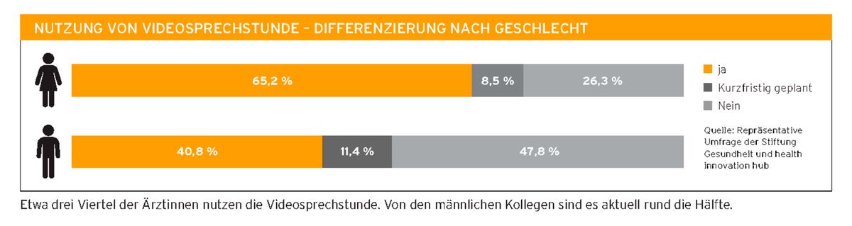 Grafik Nutzung der Videosprechstunde durch Ärzte