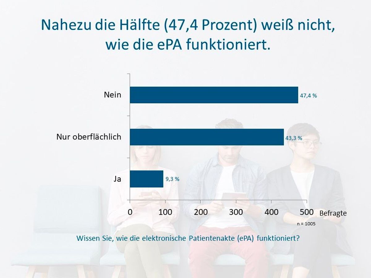 Knapp die Hälfte aller Versicherten weiß nicht, wie die ePA funktioniert (c) Socialwave GmbH