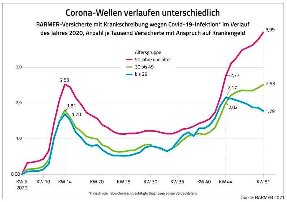 Corona-Wellen