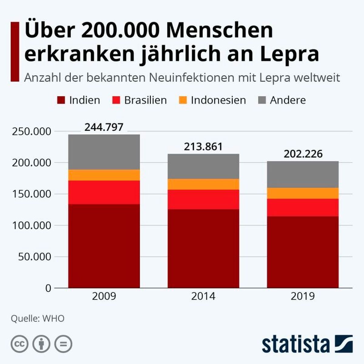 Lepra Neuinfektionen Grafik