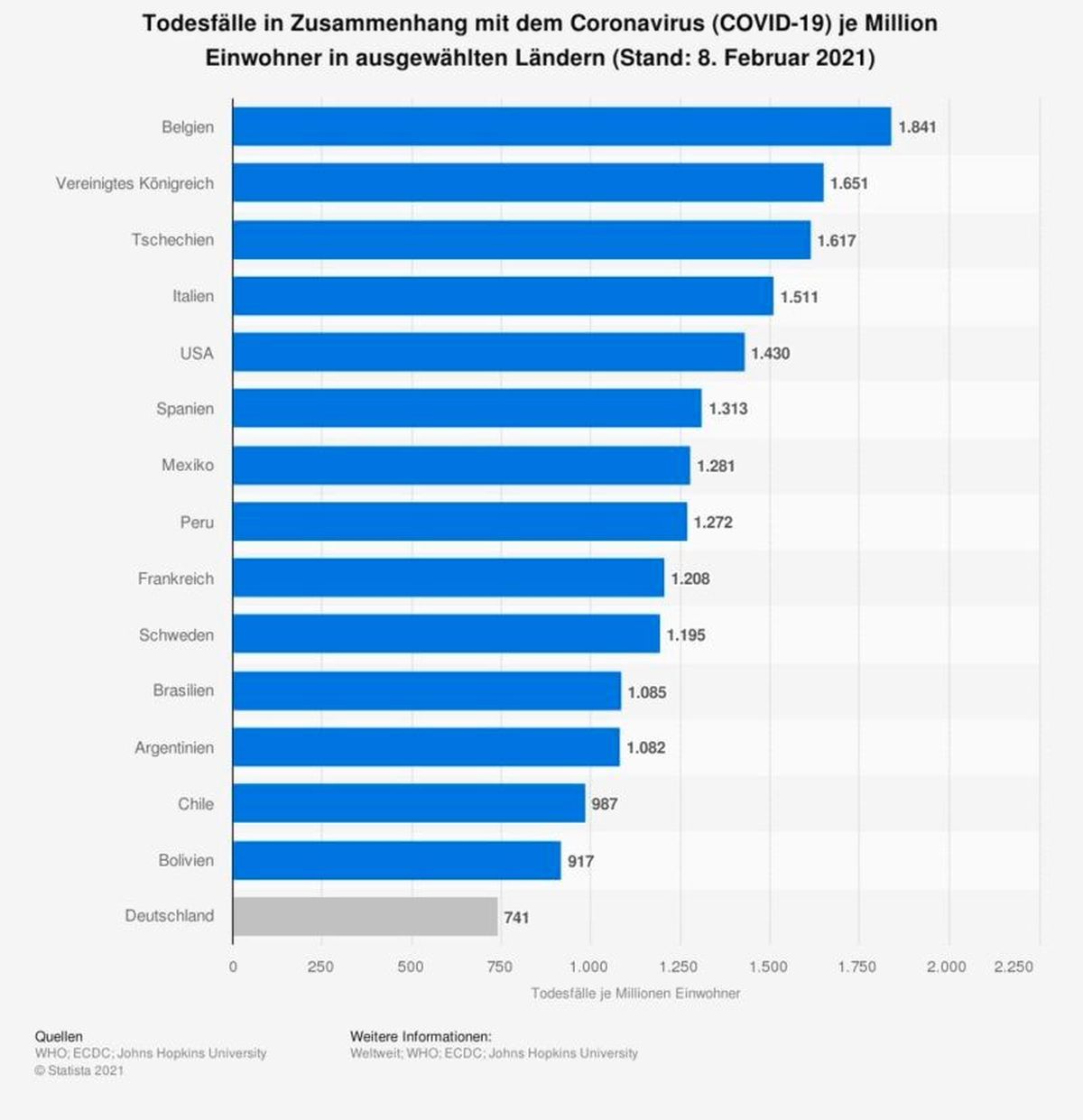 Covid-19-Todesfälle je Million Einwohnern in ausgewählten Ländern