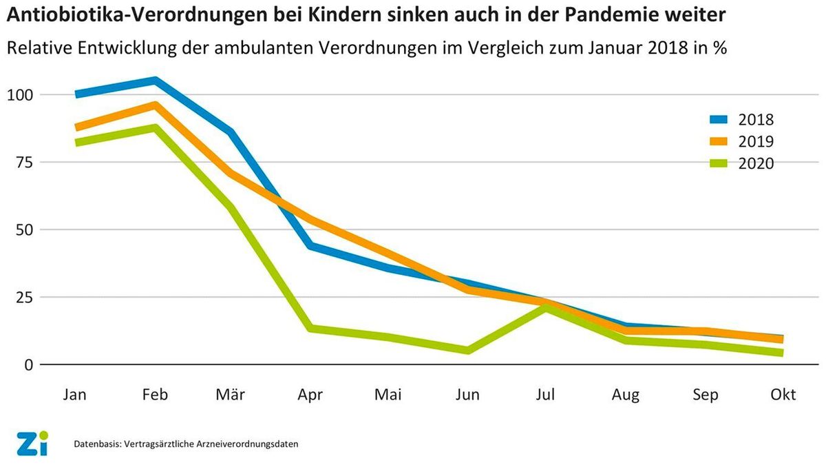 Grafik Verordnung von Antibiotika bei Kindern 2018 2019 2020