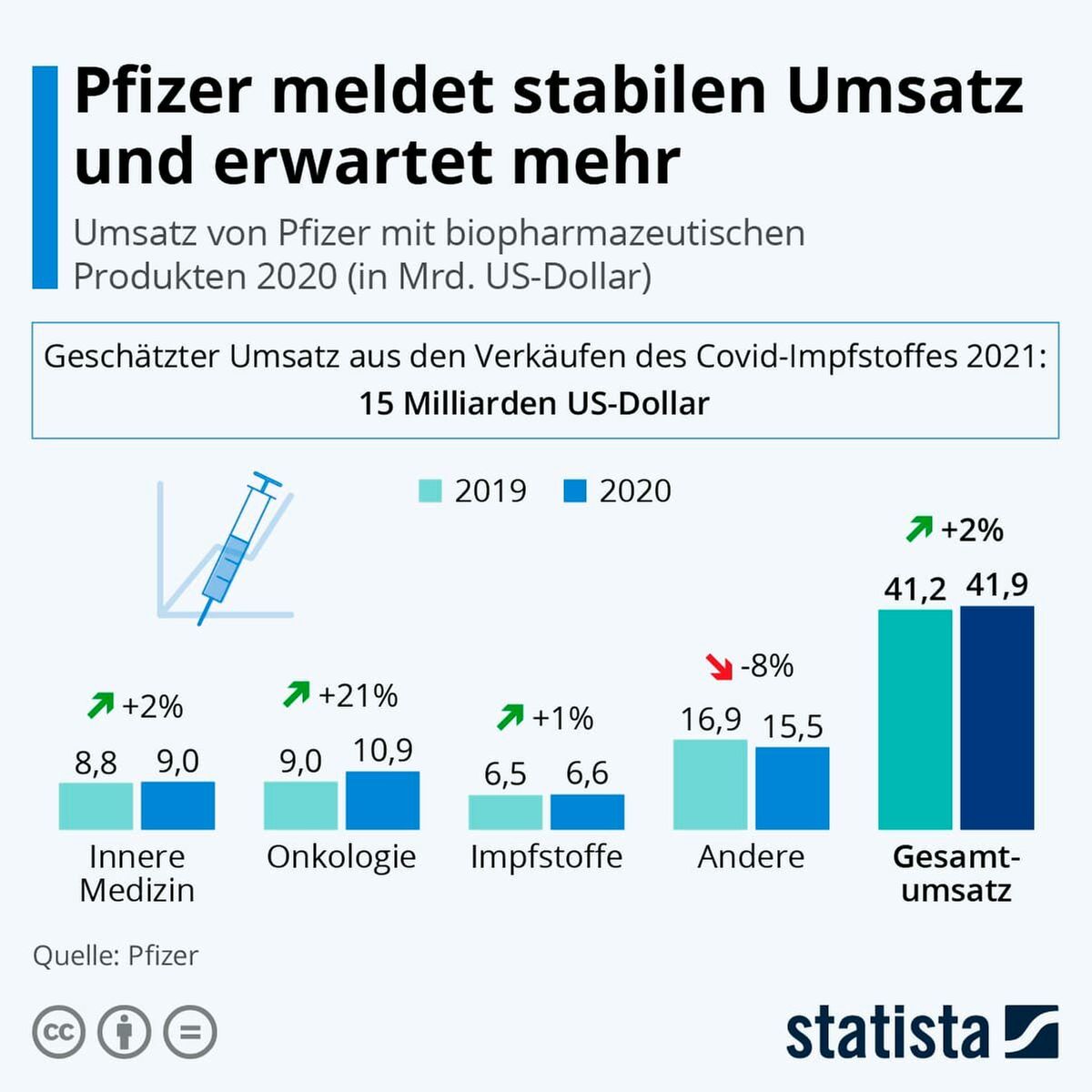 Pfizer Umsatz