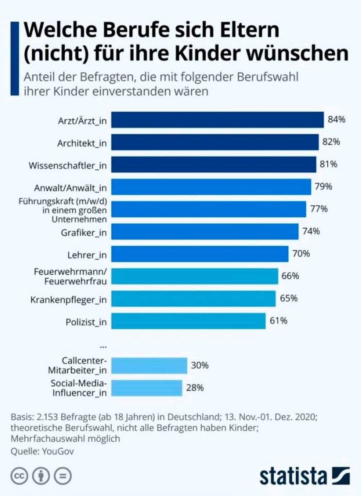 Ansehen Berufe