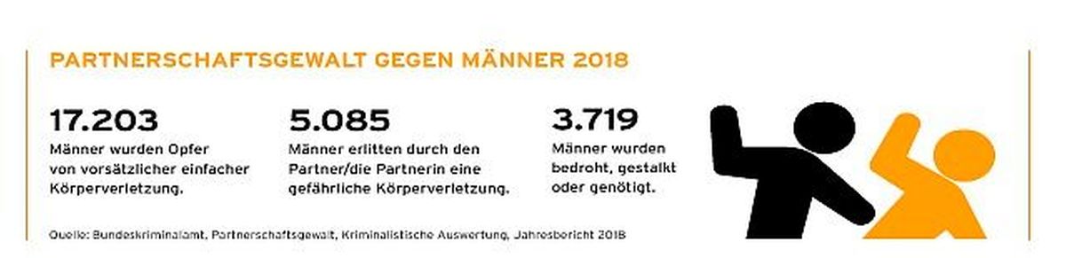 Grafik häusliche Gewalt gegen Männer