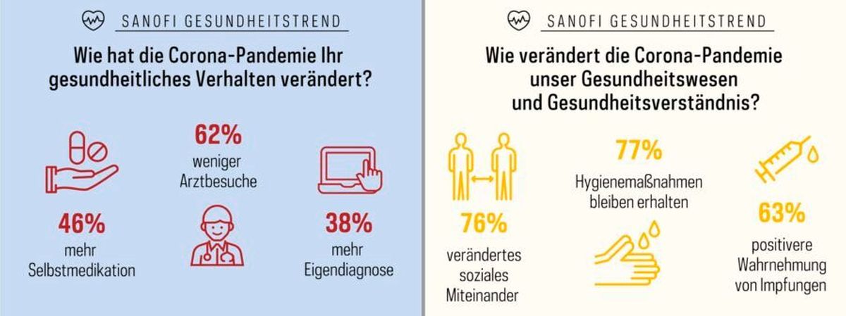 Sanofi Gesundheitstrend