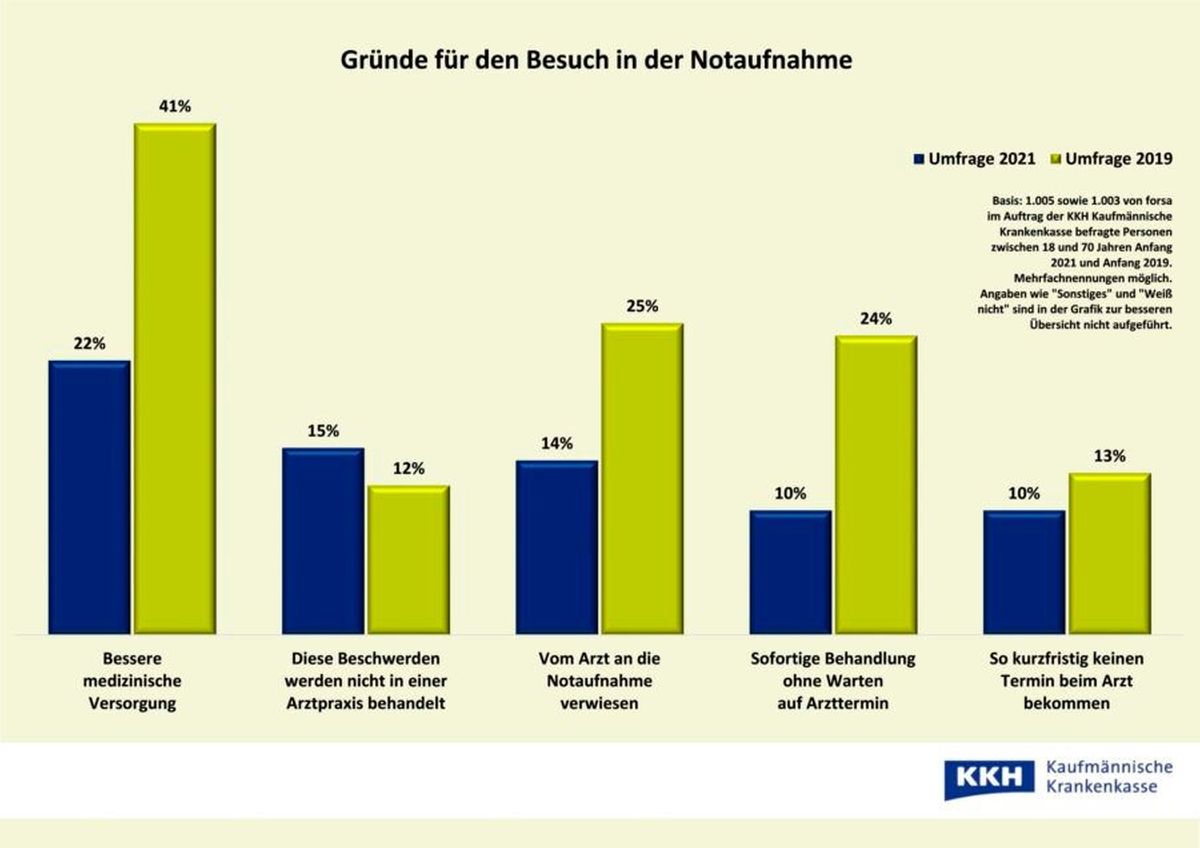 Notaufnahme